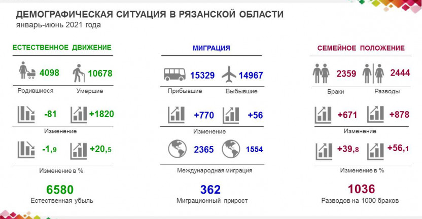 Демографическая ситуация в Рязанской области  январь-июнь 2021 года